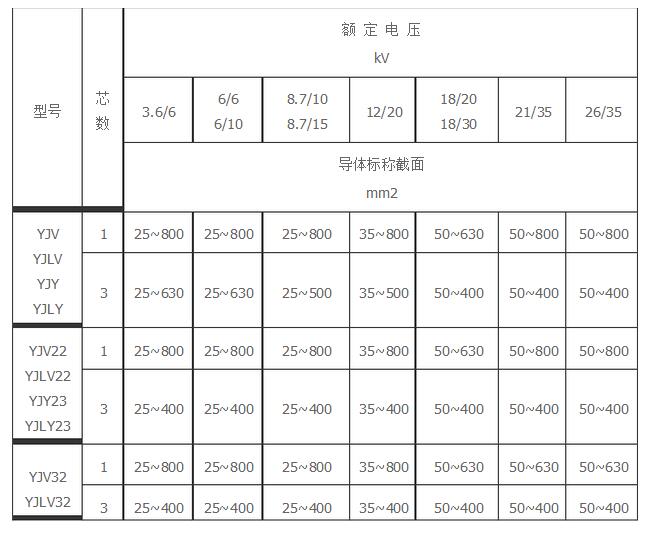 中壓電纜生產范圍直徑圖表