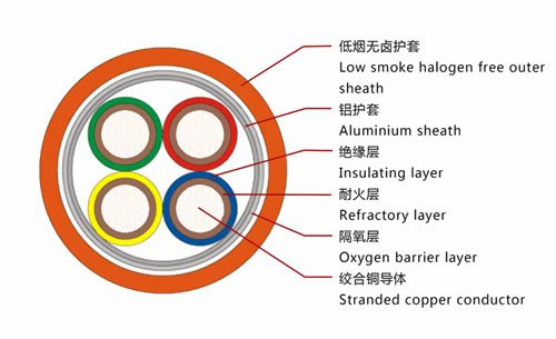 BTLY高度防火電纜